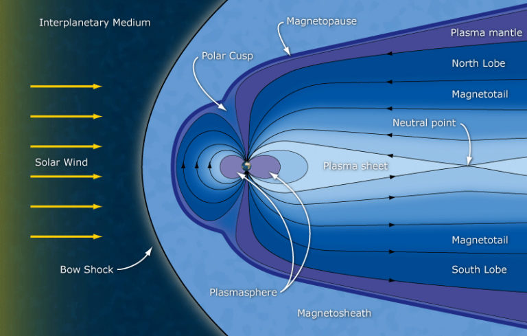 Dust Storms on the Moon - Affected by Earth's Magnetotail