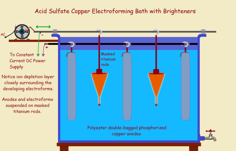 Electroless Plating And Electroplating Both - Why?