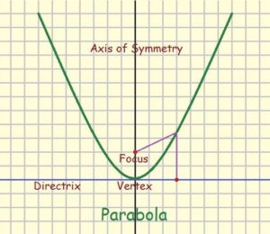 Parabola - A Curve Introduced Early in Analytical Geometry