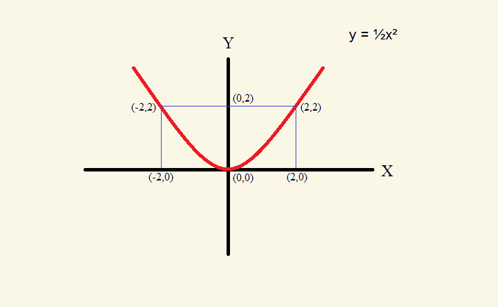 Symmetry in the XY Coordinate System
