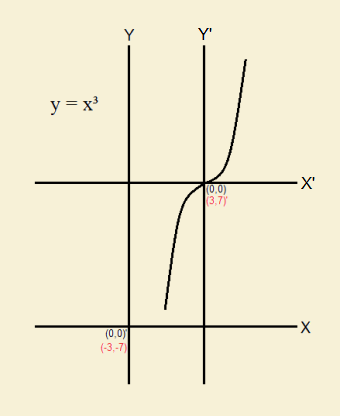 XY Coordinate System Symmetry