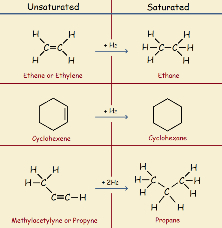 What is Hydrogenation? How Does It Affect Vegetable Oils? Quirky Science